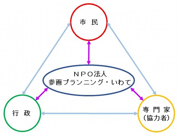 事業組織図